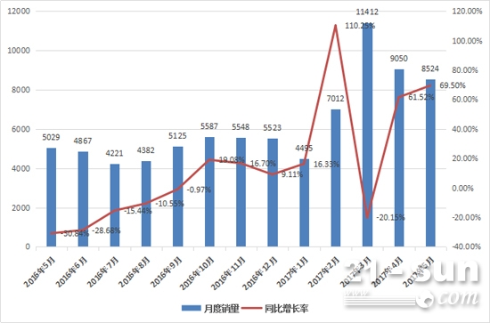 5月装载机销量大增近70% 市场持续升温